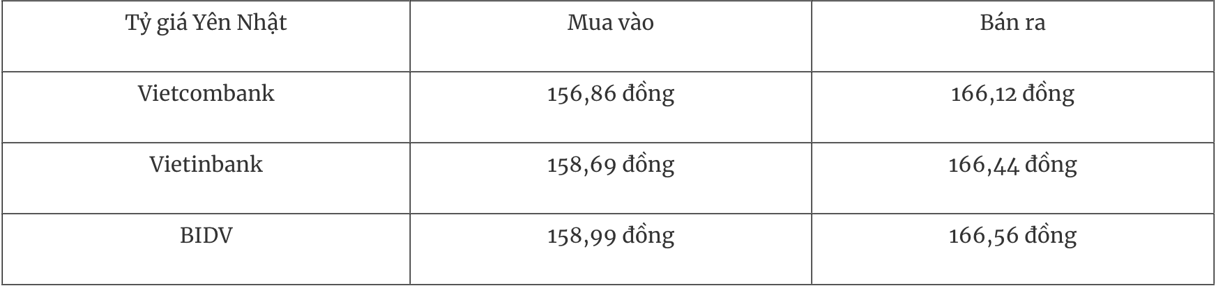 Tỷ giá ngoại tệ hôm nay 21 Triển vọng tích cực trong năm 2025